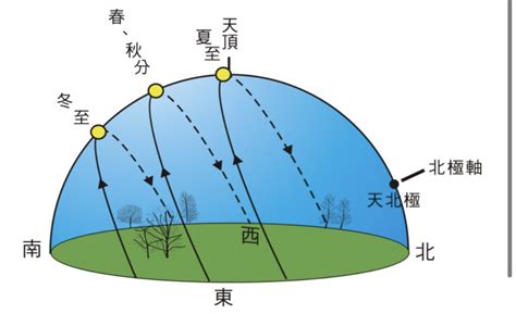 坐東南朝西北採光|一張圖秒懂 房屋不同坐向有什麼優缺點 